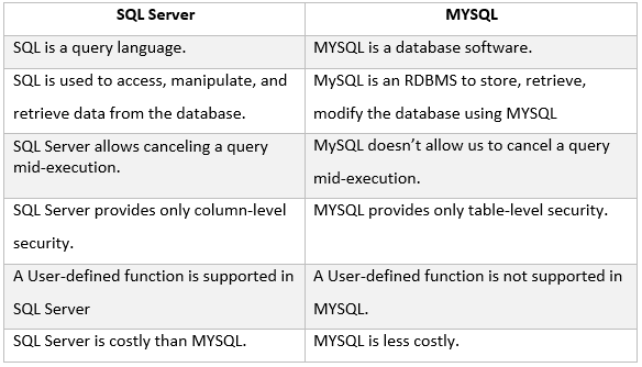 MYSQL: Top 50 Interview Questions