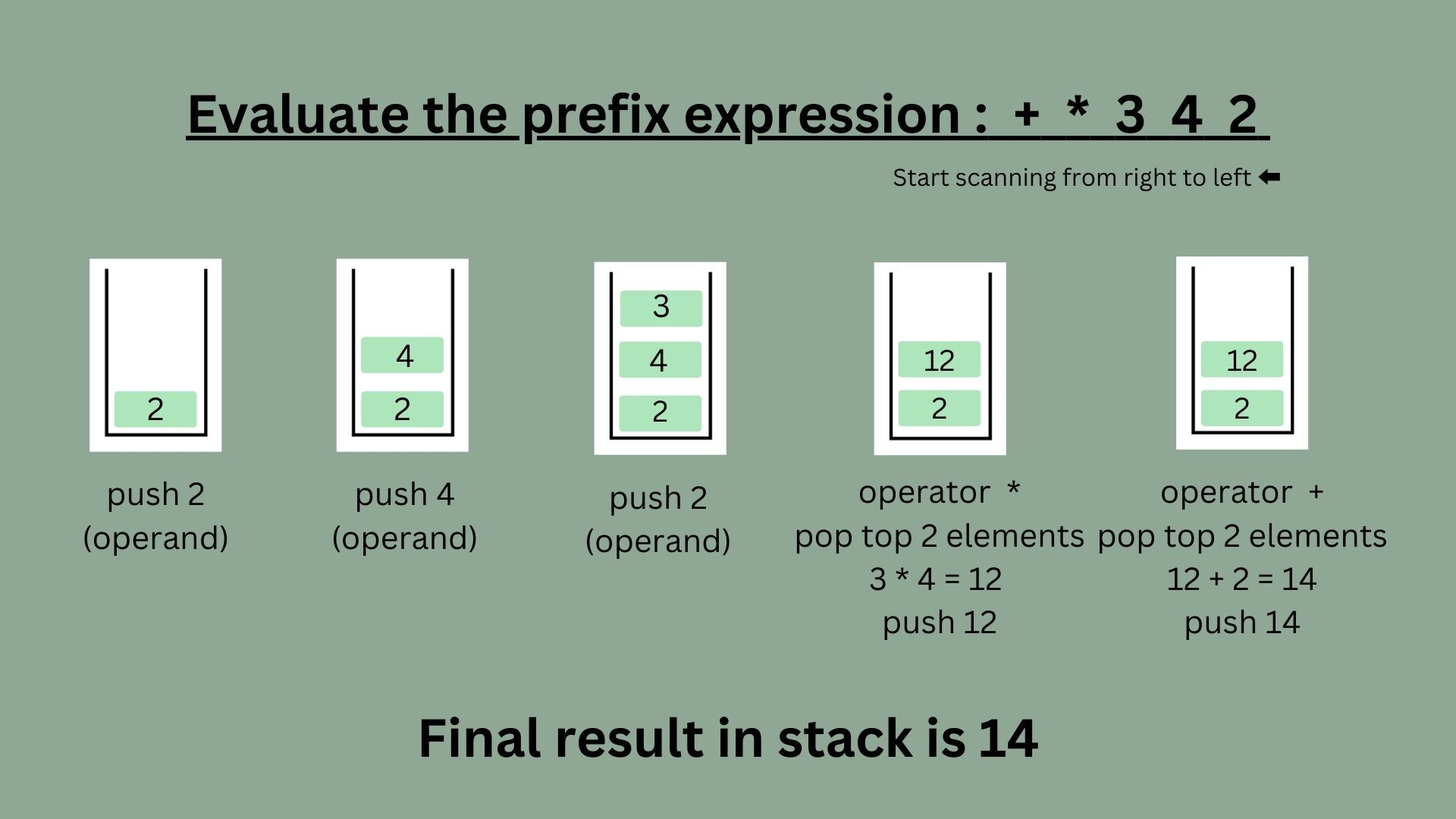 Evaluating Expressions: Prefix, Infix, and Postfix Notations Using Stacks