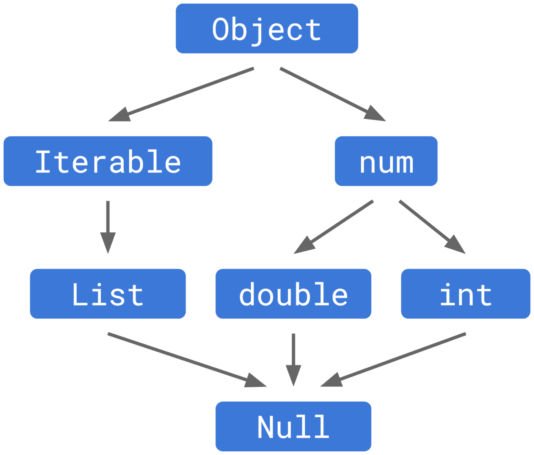 Object member. Null Safety Dart. Какие типы nullable. Типы данных Флаттер. Dart типы данных.